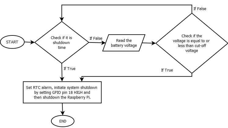 Power management program flowchart